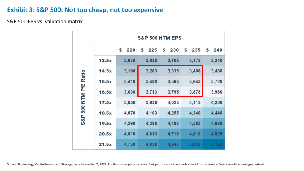 Exhibit 3: S&P 500: Not too cheap, not too expensive