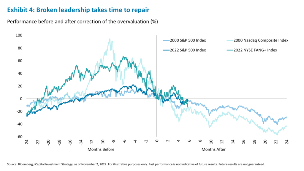 Exhibit 4: Broken leadership takes time to repair