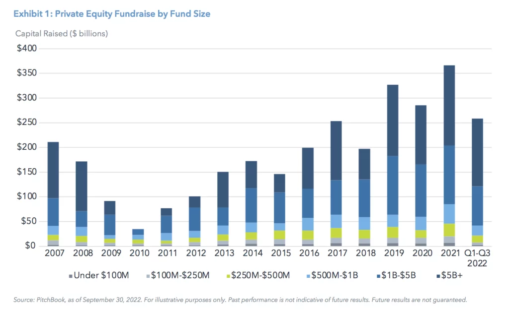 Exhibit 1: Private Equity Fundraise by Fund Size