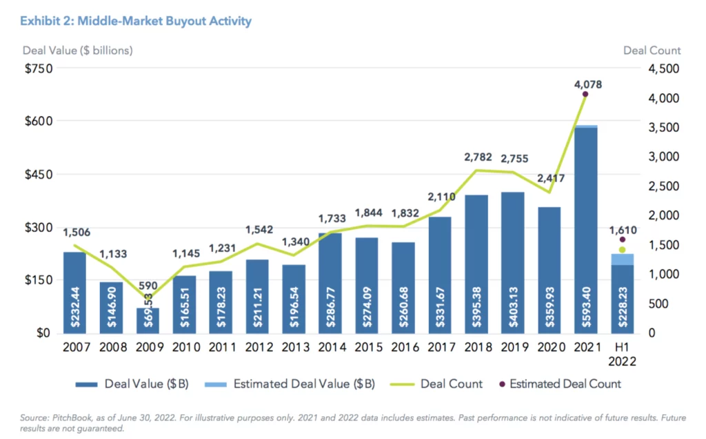 Exhibit 2: Middle-Market Buyout Activity