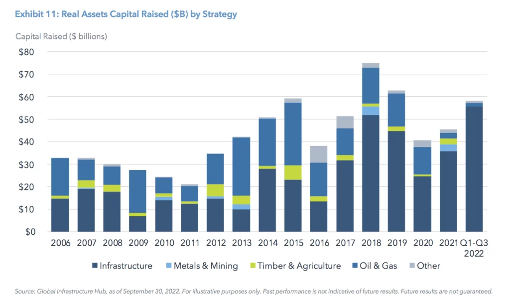 Exhibit 11: Real Assets Capital Raised ($B) by Strategy