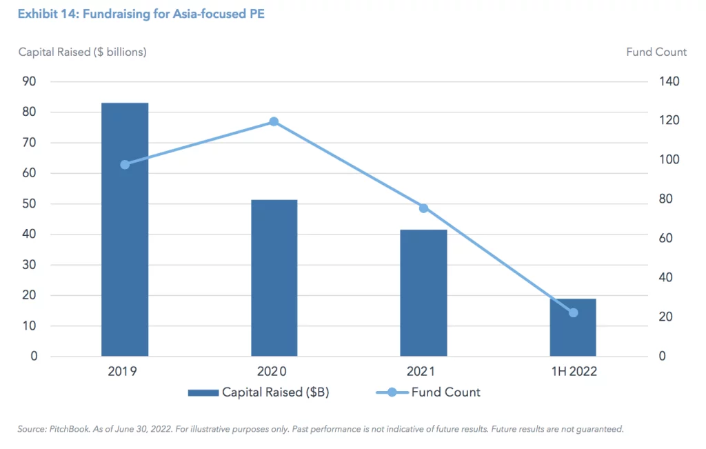 Exhibit 14: Fundraising for Asia-focused PE