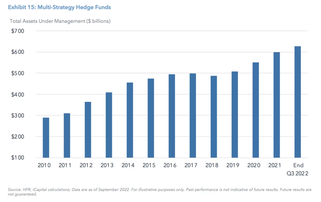 Exhibit 15: Multi-Strategy Hedge Funds