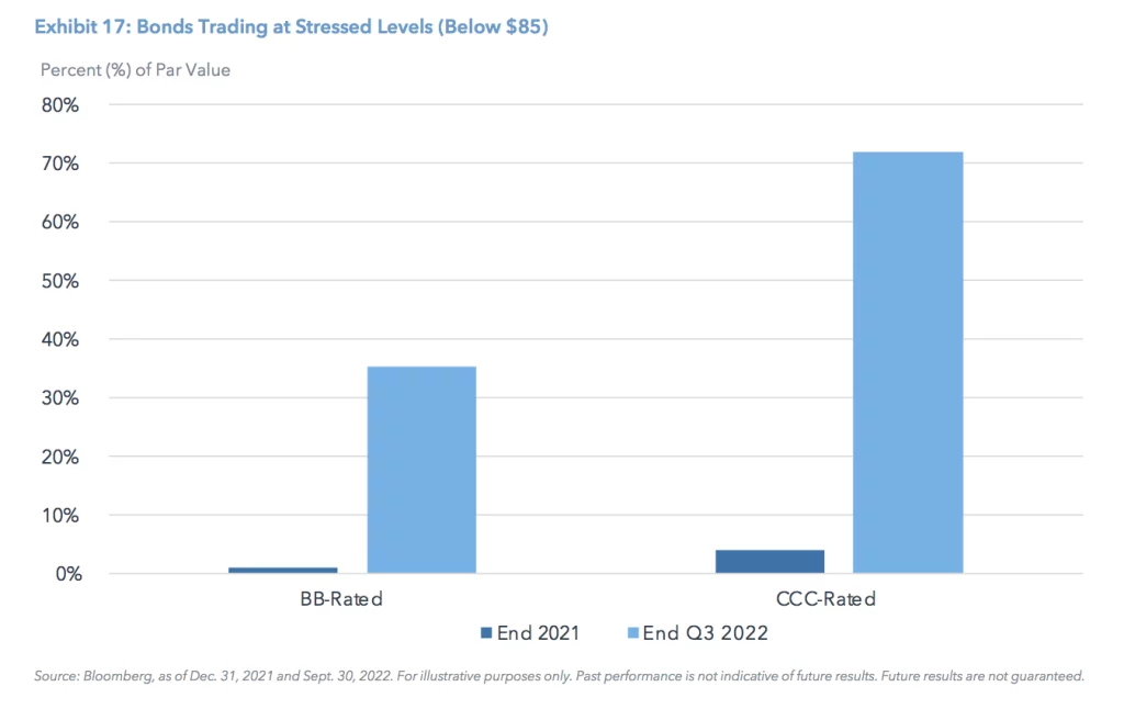 Exhibit 17: Bonds Trading at Stressed Levels (Below $85)