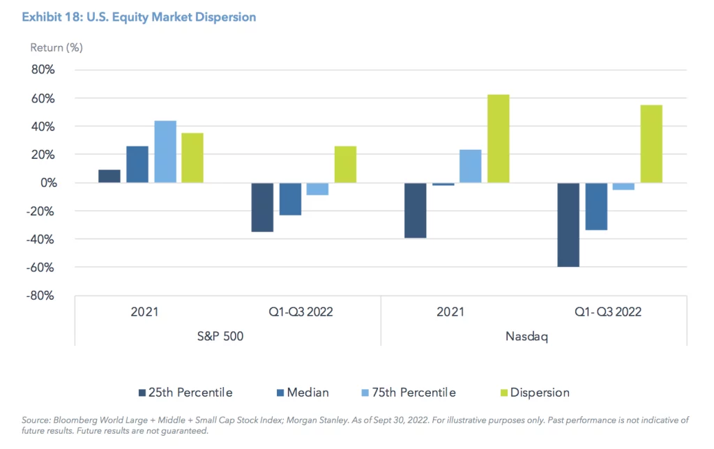 Exhibit 18: U.S. Equity Market Dispersion