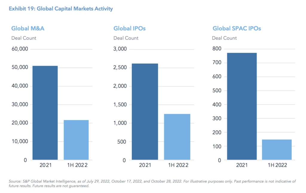 Exhibit 19: Global Capital Markets Activity