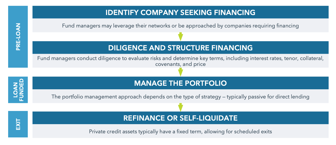 fund-investment-process