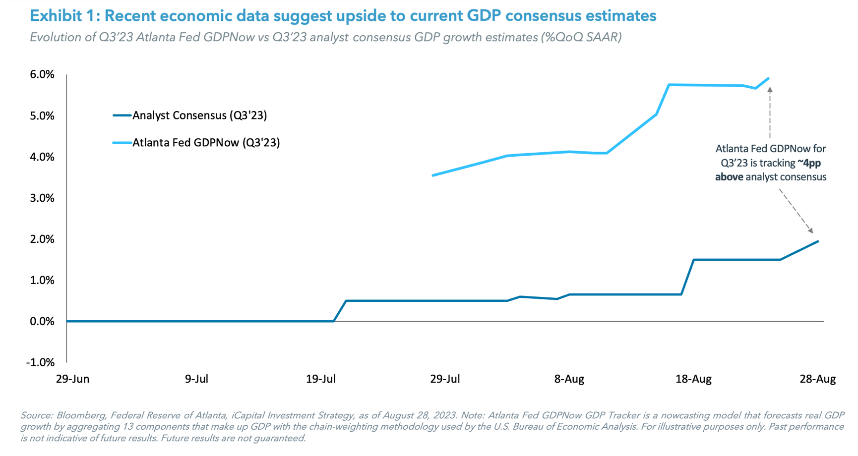 Exhibit 1: Recent economic data suggest upside to current GDP consensus estimates