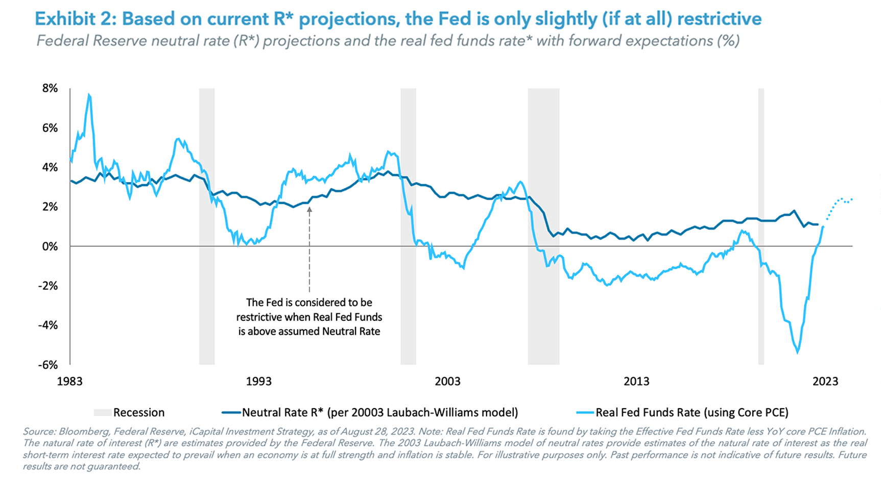 Exhibit 2: Based on current R* projections, the Fed is only slightly (if at all) restrictive