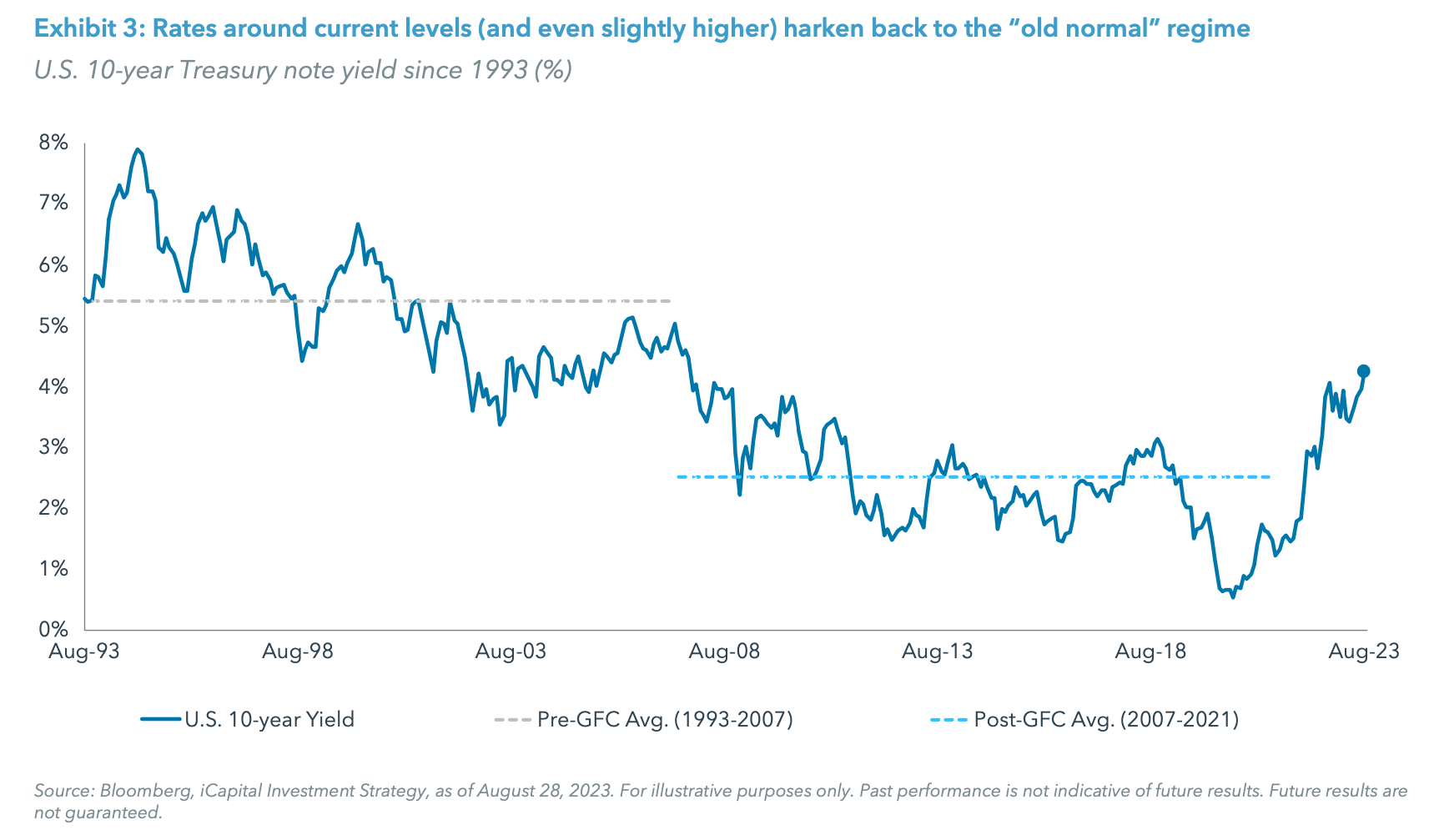 Exhibit 3: Rates around current levels (and even slightly higher) harken back to the “old normal” regime