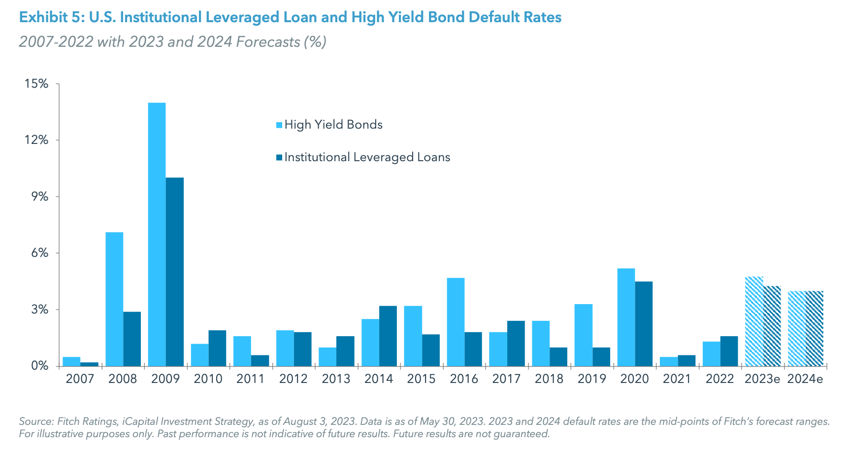 Exhibit 5: U.S. Institutional Leveraged Loan and High Yield Bond Default Rates