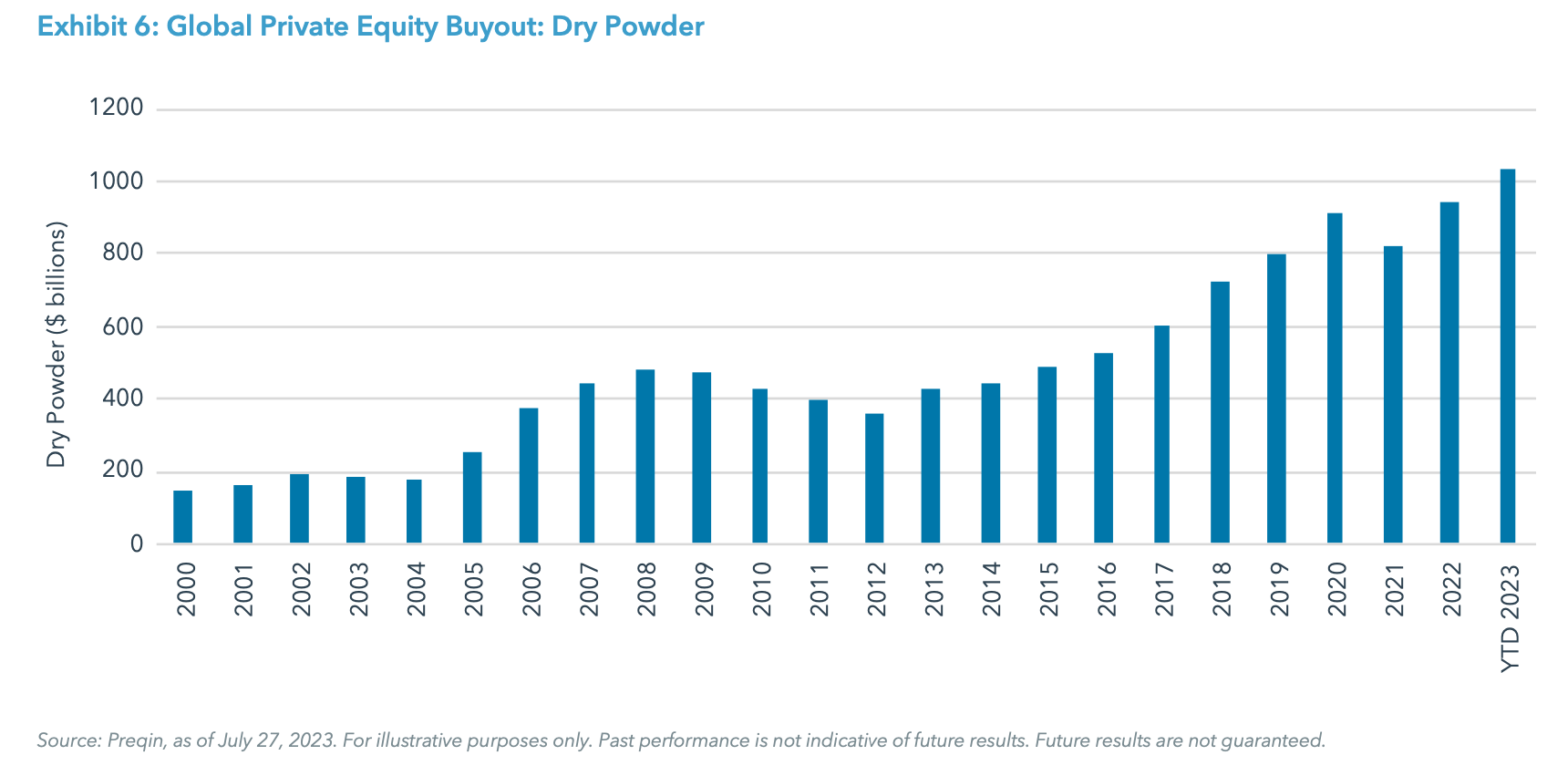 Exhibit 6: Global Private Equity Buyout: Dry Powder