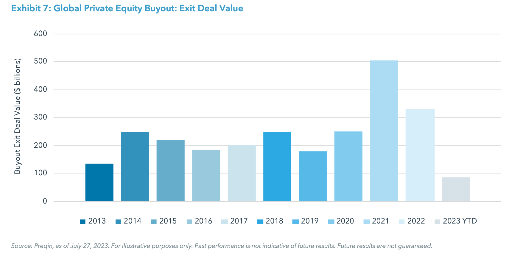 Exhibit 7: Global Private Equity Buyout: Exit Deal Value