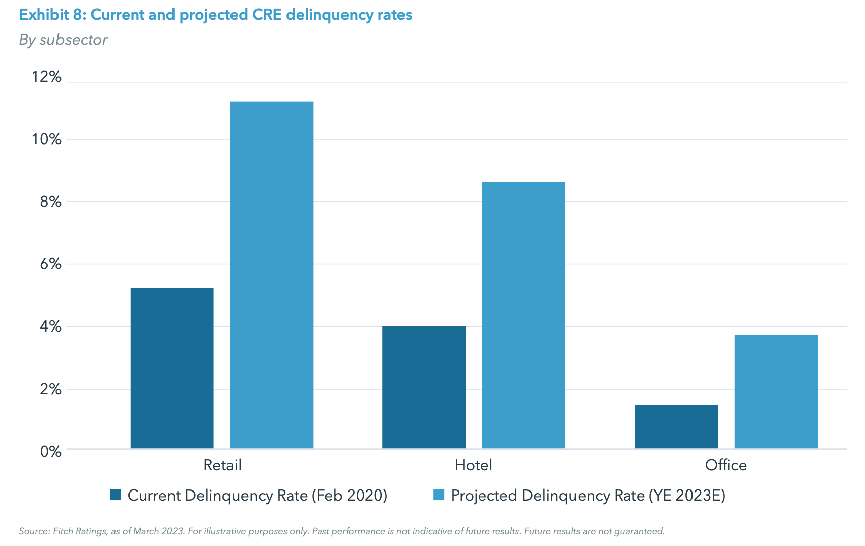 Exhibit 8: Current and projected CRE delinquency rates