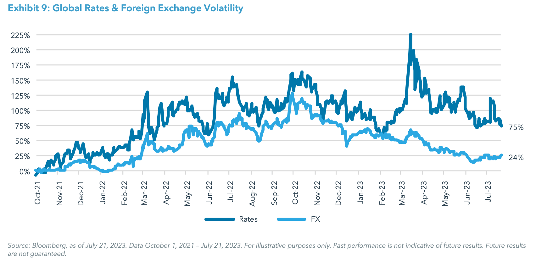 Exhibit 9: Global Rates & Foreign Exchange Volatility