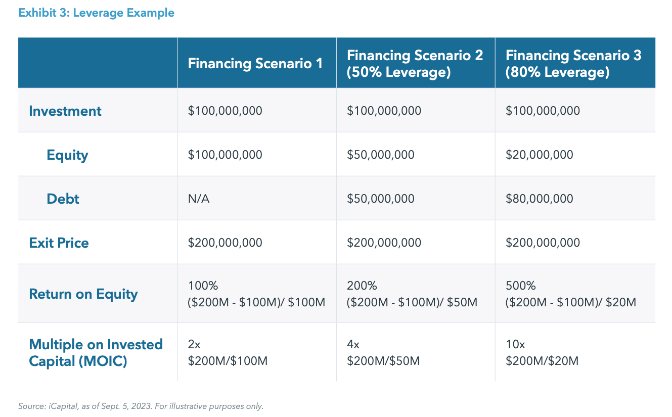 Exhibit 3: Leverage Example