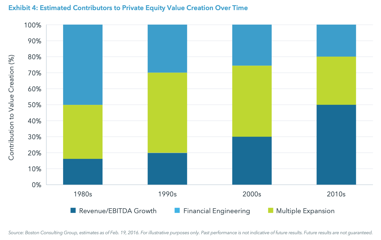 Exhibit 4: Estimated Contributors to Private Equity Value Creation Over Time