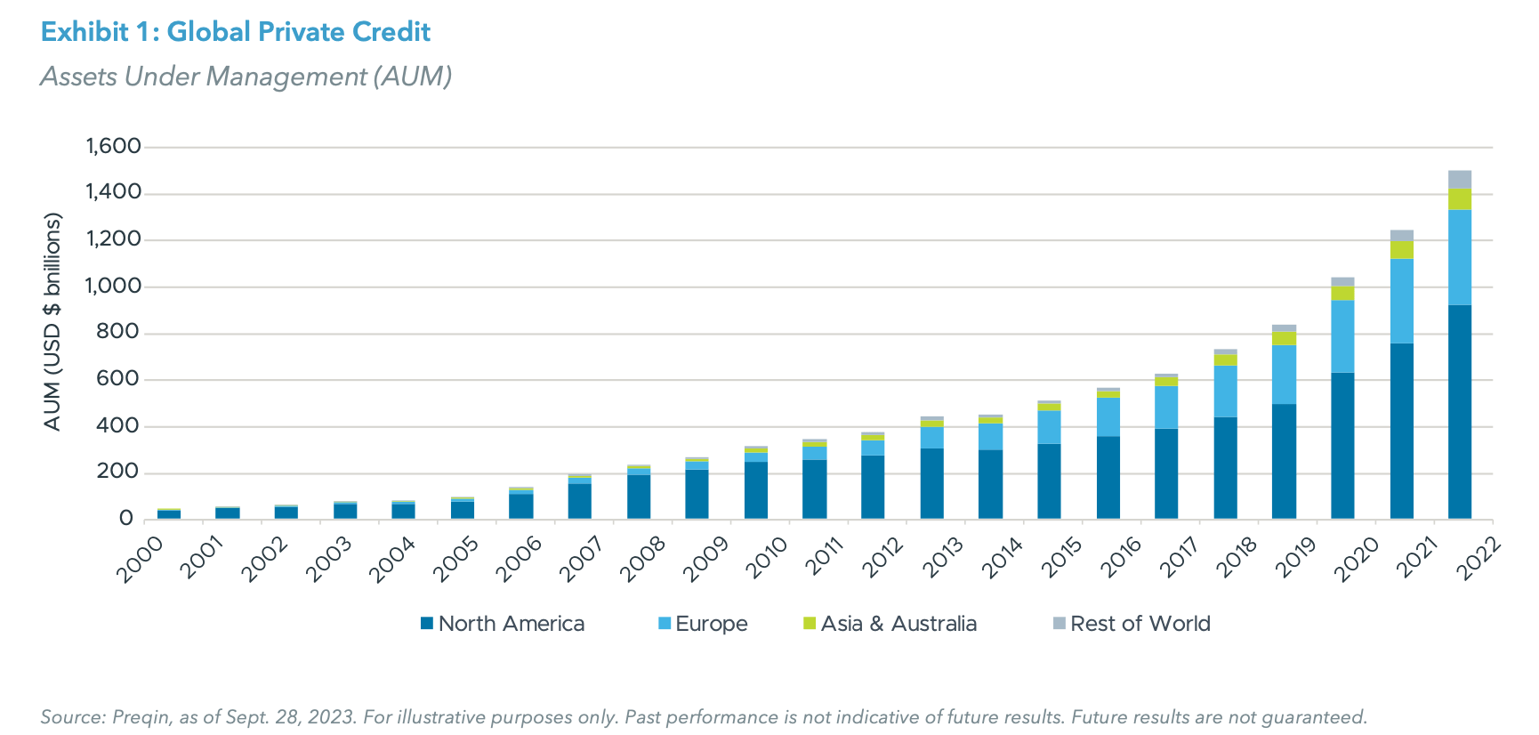 Exhibit 1: Global Private Credit