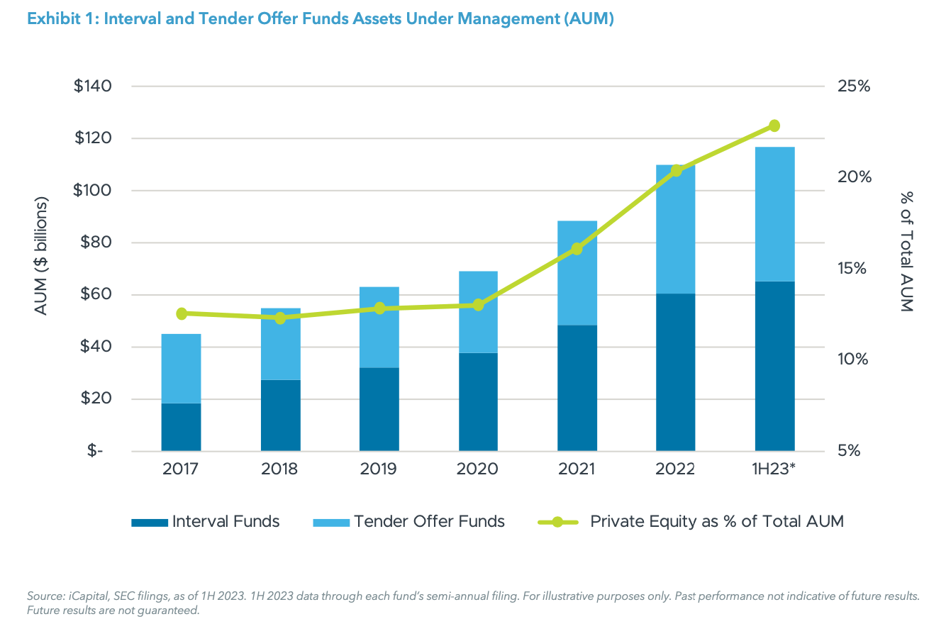 Exhibit 1: Interval and Tender Offer Funds Assets Under Management (AUM)