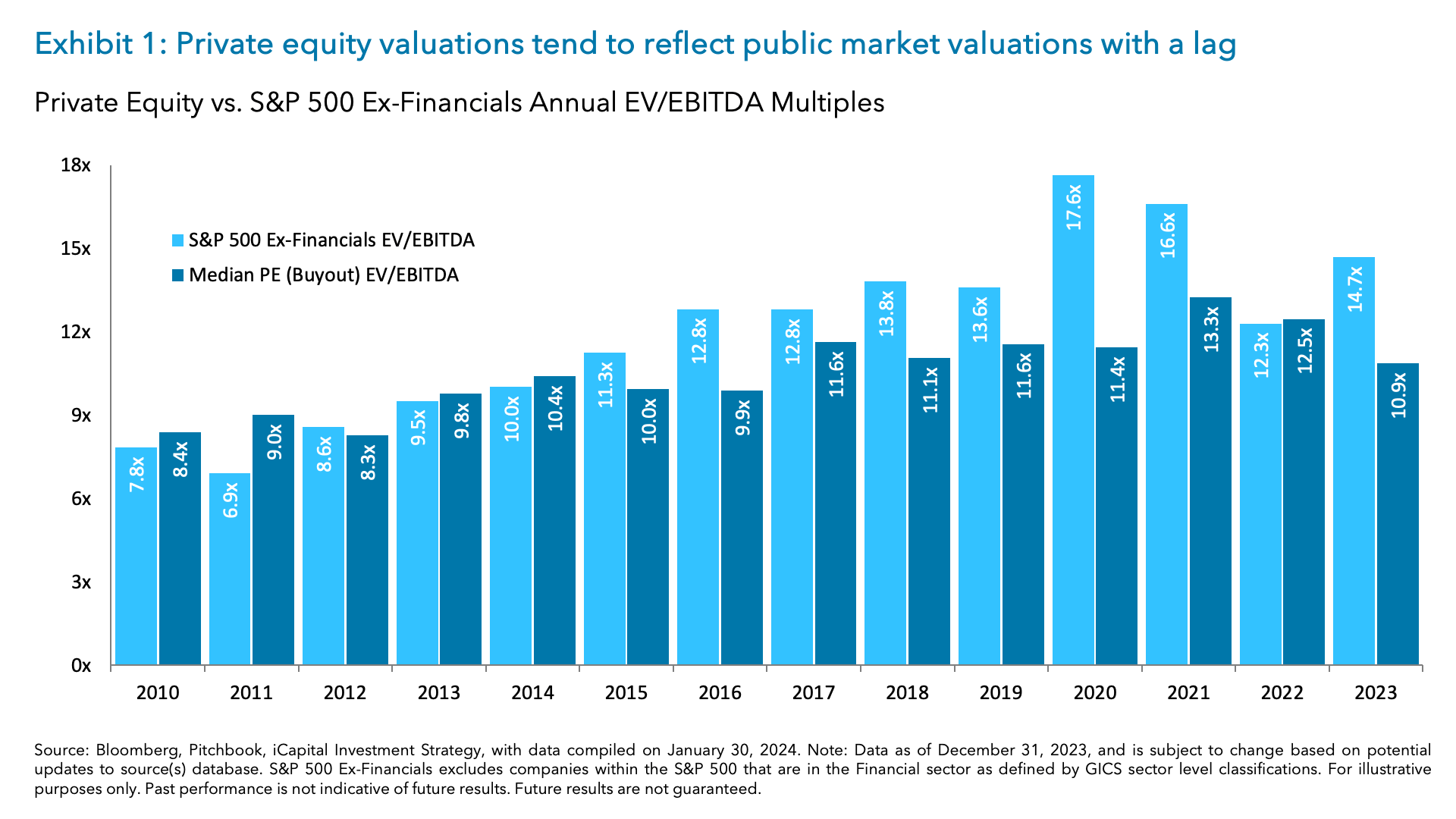 Exhibit 1: Private equity valuations tend to reflect public market valuations with a lag