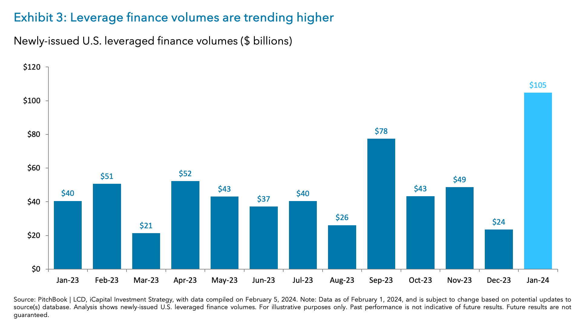 Exhibit 3: Leverage finance volumes are trending higher