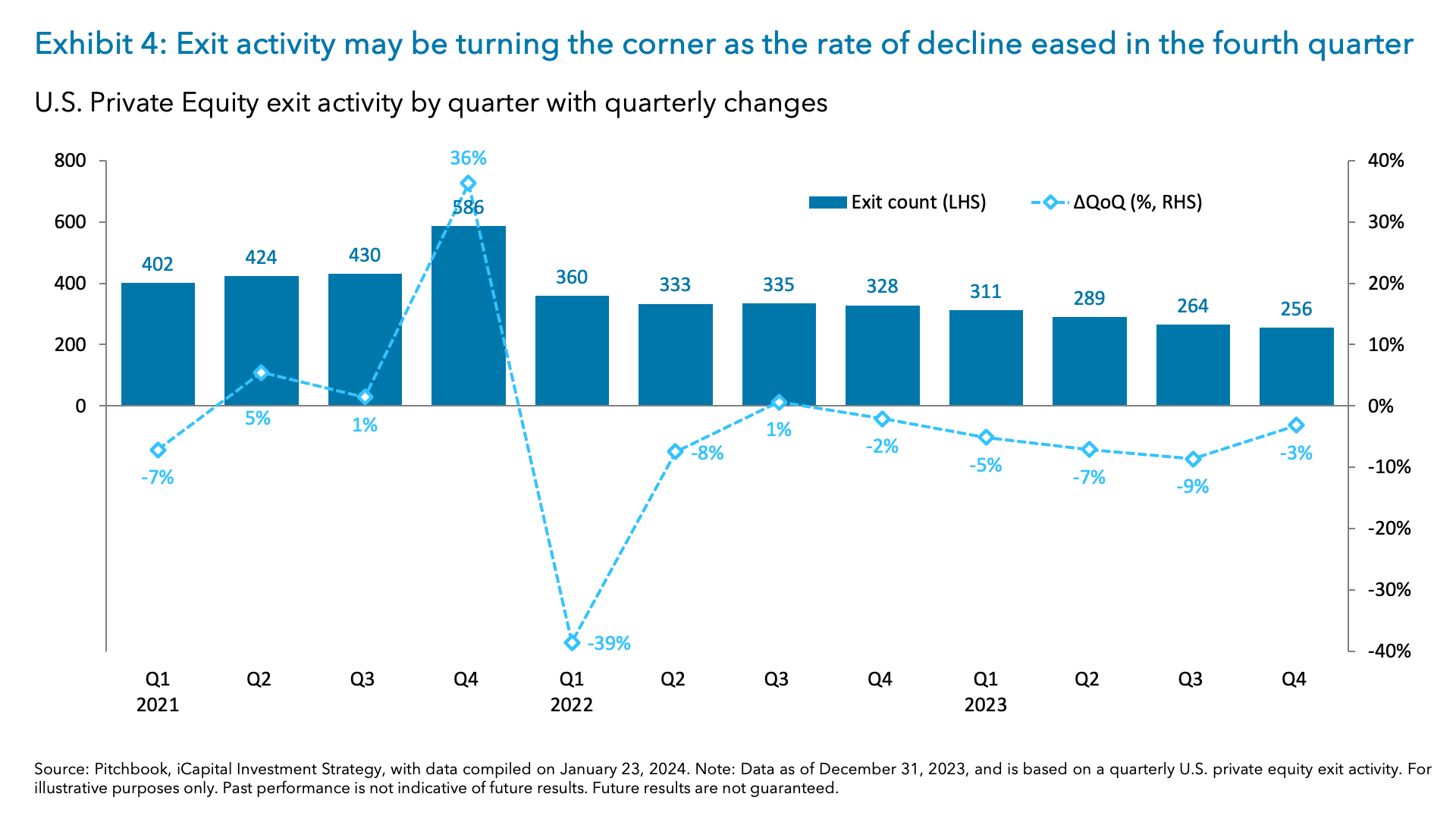 Exhibit 4: Exit activity may be turning the corner as the rate of decline eased in the fourth quarter