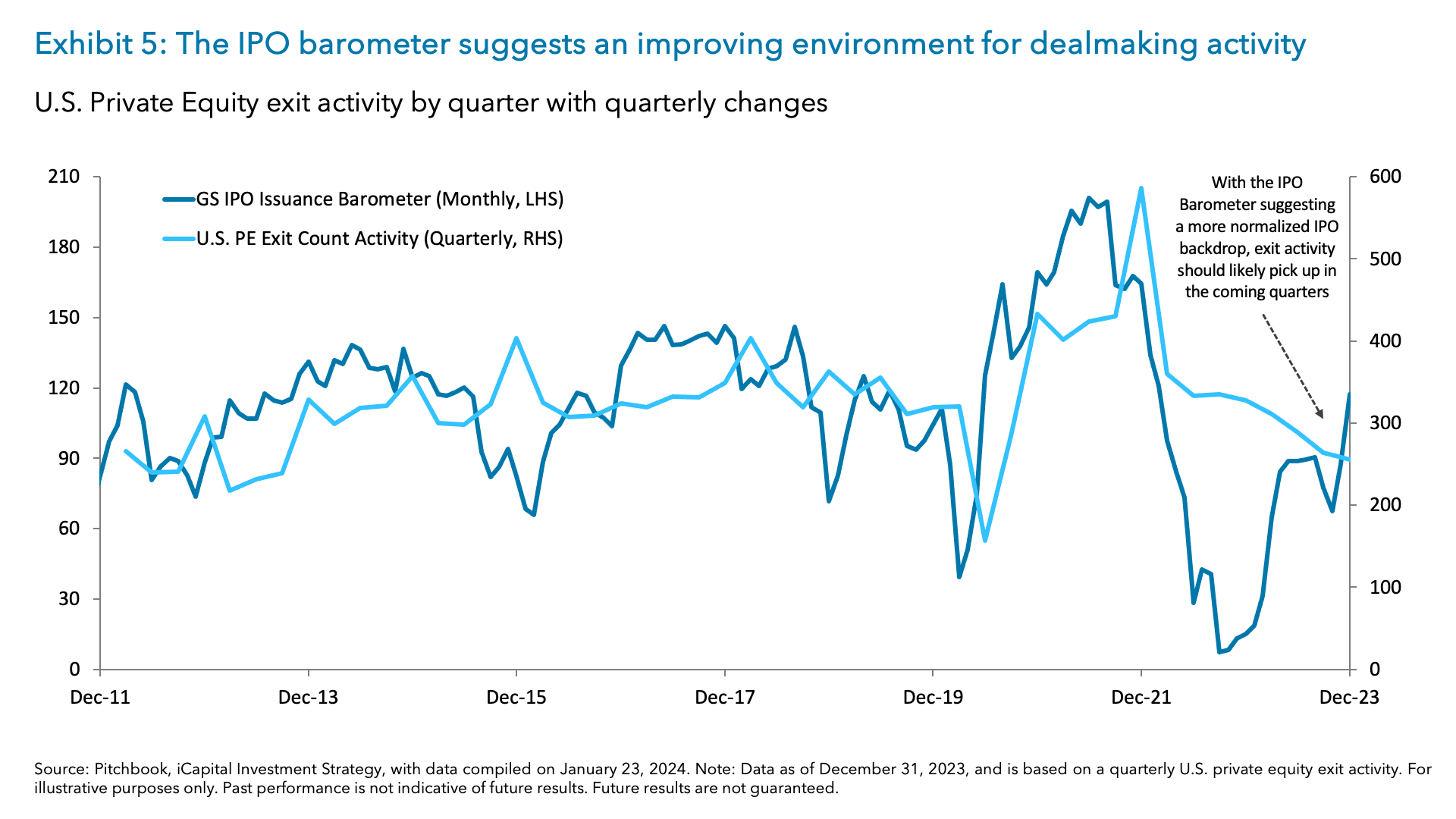 Exhibit 5: The IPO barometer suggests an improving environment for dealmaking activity