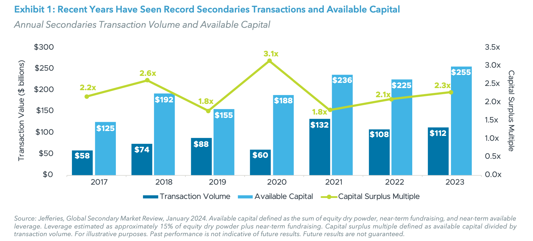 Exhibit 1: Recent Years Have Seen Record Secondaries Transactions and Available Capital