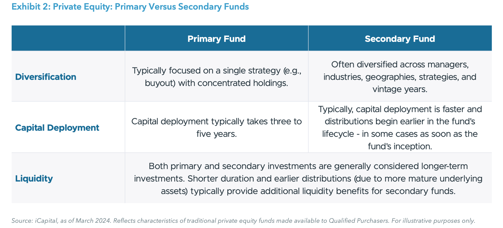 Exhibit 2: Private Equity: Primary Versus Secondary Funds