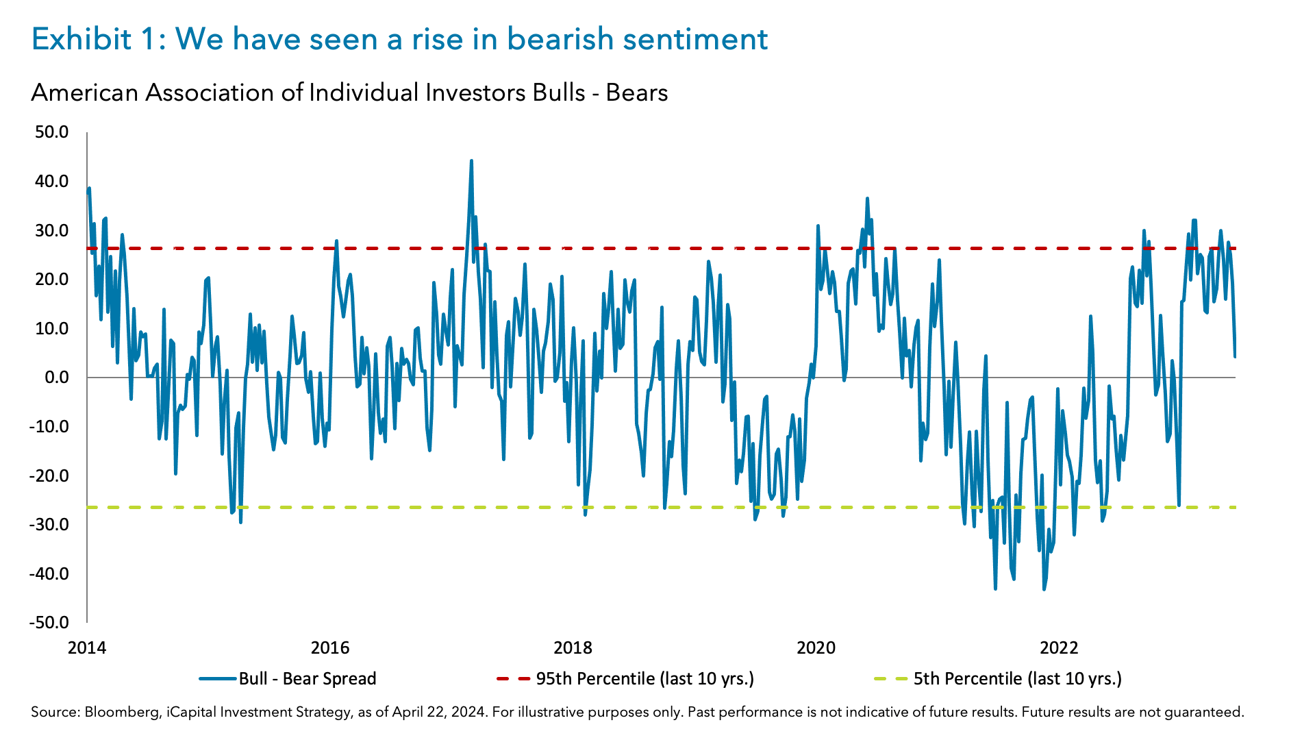 Exhibit 1: We have seen a rise in bearish sentiment 