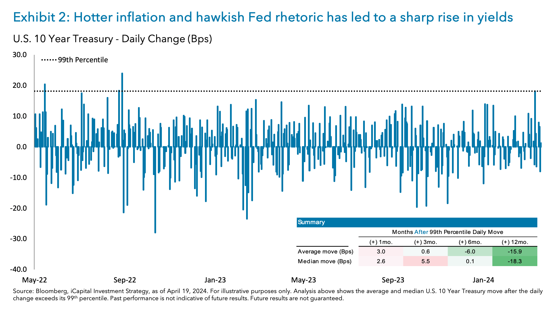 Exhibit 2: Hotter inflation and hawkish Fed rhetoric has led to a sharp rise in yields