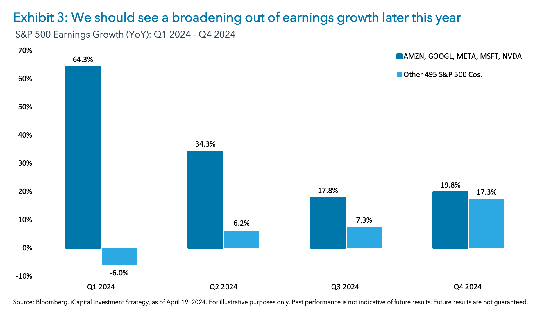 Exhibit 3: We should see a broadening out of earnings growth later this year