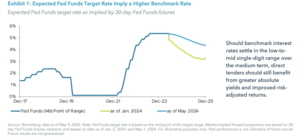 Exhibit 1: Expected Fed Funds Target Rate Imply a Higher Benchmark Rate