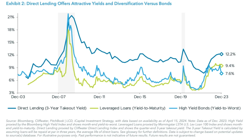 Exhibit 2: Direct Lending Offers Attractive Yields and Diversification Versus Bonds