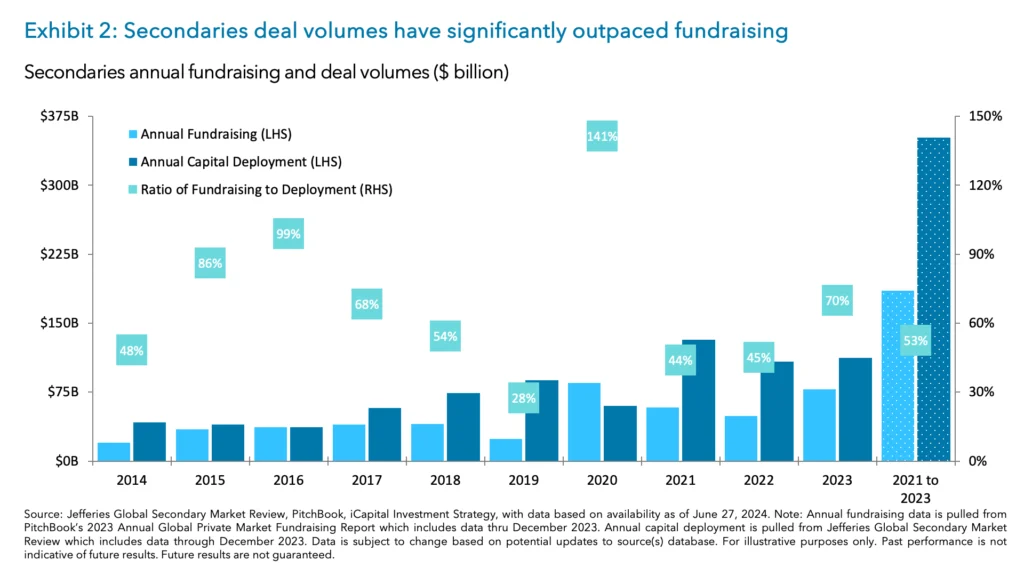 Exhibit 2: Secondaries deal volumes have significantly outpaced fundraising