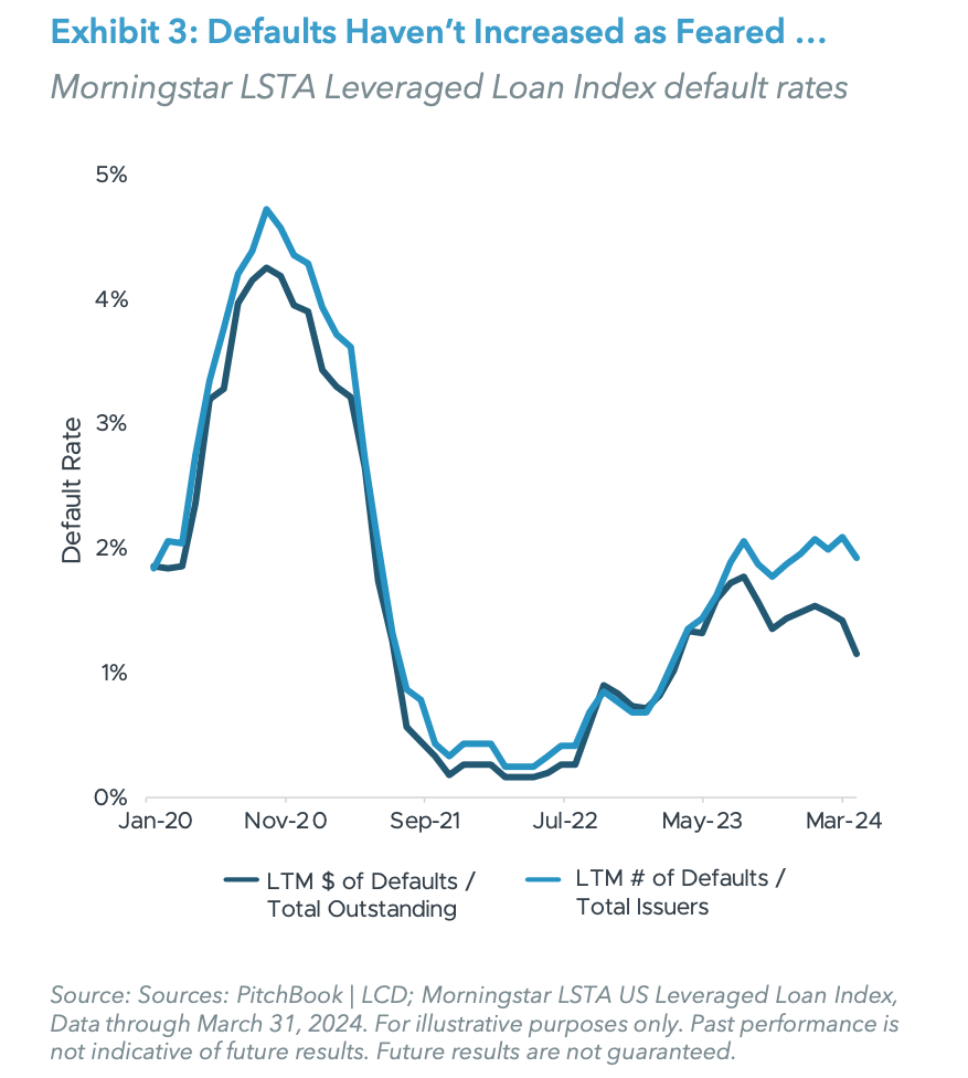 Exhibit 3: Defaults Haven’t Increased as Feared ...