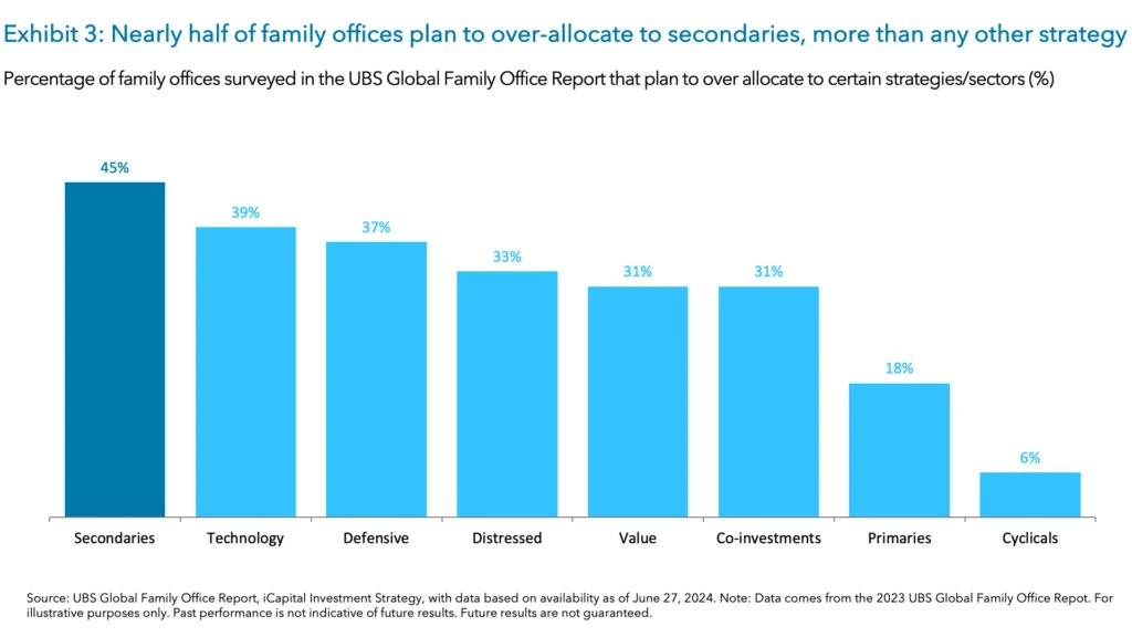 Exhibit 3: Nearly half of family offices plan to over-allocate to secondaries, more than any other strategy