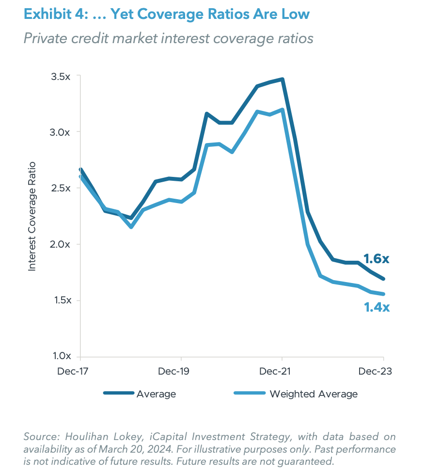 Exhibit 4: ... Yet Coverage Ratios Are Low