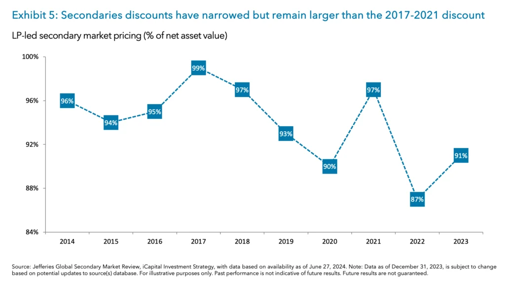 Exhibit 5: Secondaries discounts have narrowed but remain larger than the 2017-2021 discount