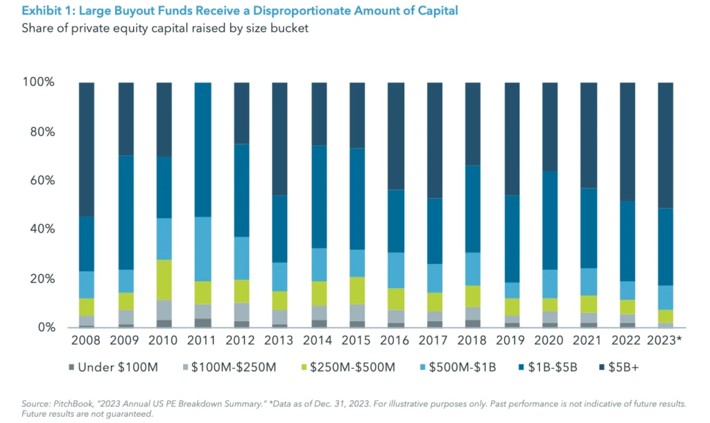 Exhibit 1: Large Buyout Funds Receive a Disproportionate Amount of Capital