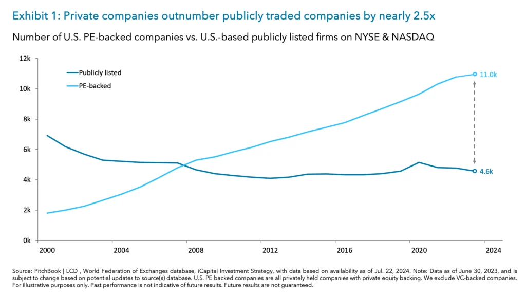 Exhibit 1: Private companies outnumber publicly traded companies by nearly 2.5x