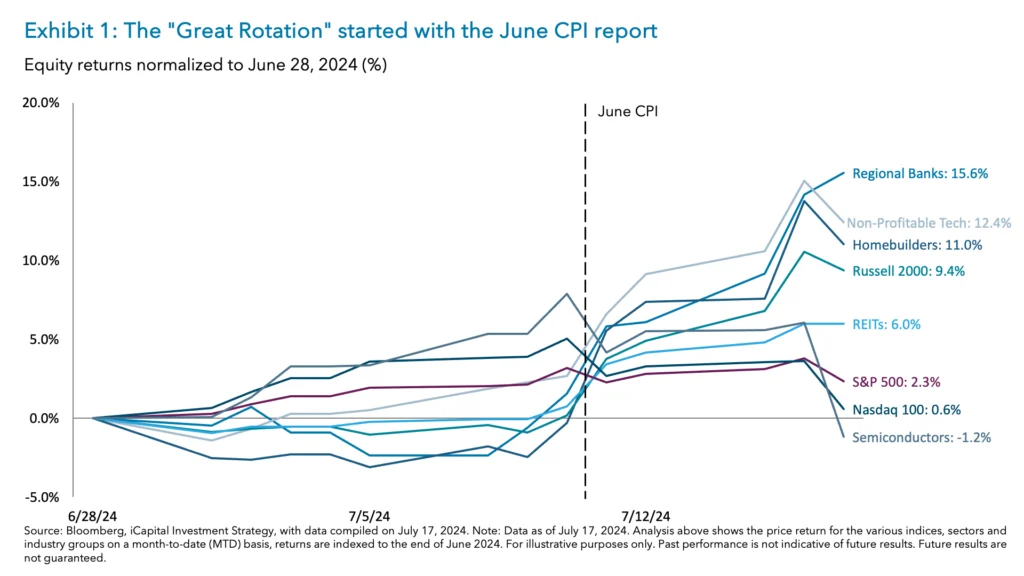 Exhibit 1: The "Great Rotation" started with the June CPI report 