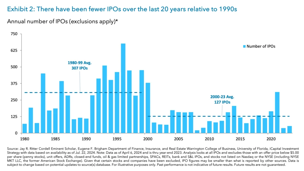 ex02-fewer-ipos-over-the-last-20-years