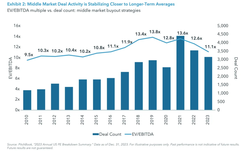 Exhibit 2: Middle Market Deal Activity is Stabilizing Closer to Longer-Term Averages