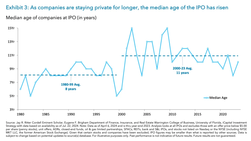 Exhibit 3: As companies are staying private for longer, the median age of the IPO has risen