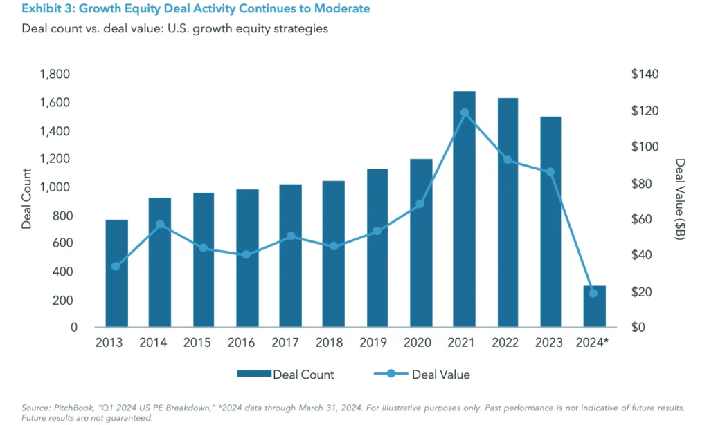 Exhibit 3: Growth Equity Deal Activity Continues to Moderate