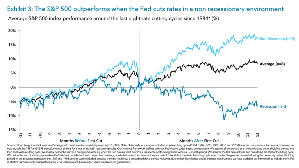 Exhibit 3: The S&P 500 outperforms when the Fed cuts rates in a non recessionary environment 