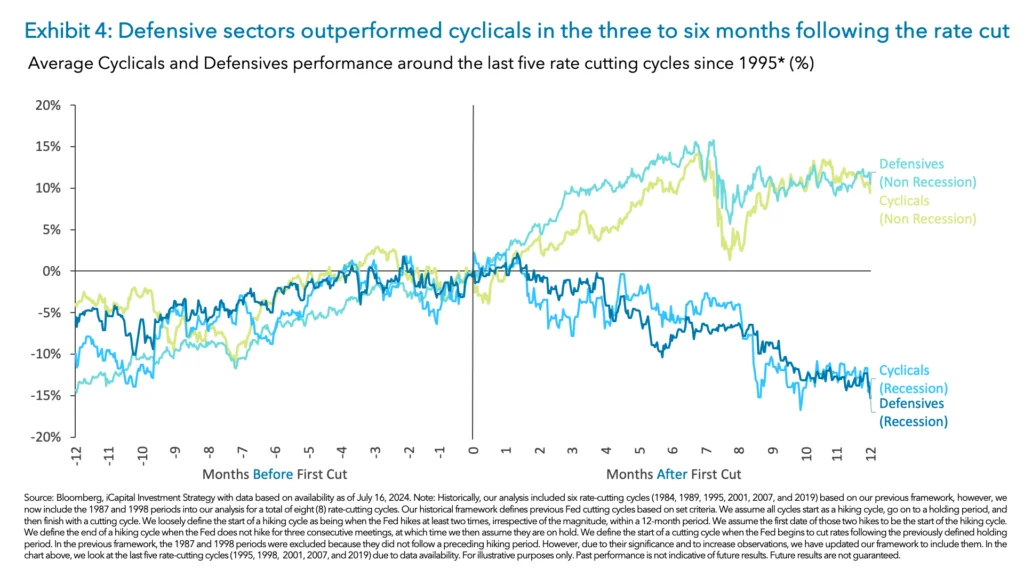 Exhibit 4: Defensive sectors outperformed cyclicals in the three to six months following the rate cut