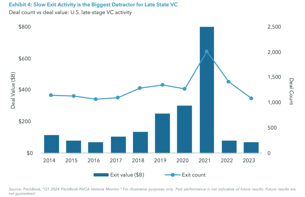 Exhibit 4: Slow Exit Activity is the Biggest Detractor for Late State VC