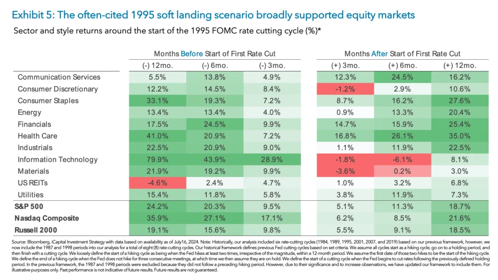 Exhibit 5: The often-cited 1995 soft landing scenario broadly supported equity markets 